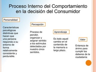 Personalidad
Percepción
Aprendizaje
Valor
Características
psicológicas
distintivas que
hacen que
una persona
responda a su
entorno de
forma
relativamente
consistente y
perdurable.
Proceso de
percibir,
organizar y
asignar sentido
a los estímulos
detectados por
nuestro cinco
sentidos.
Es todo aquel
cambio en el
contenido de
la memoria a
largo plazo.
Entereza de
ánimo para
cumplir los
deberes de la
ciudadanía
Proceso Interno del Comportamiento
en la decisión del Consumidor
 