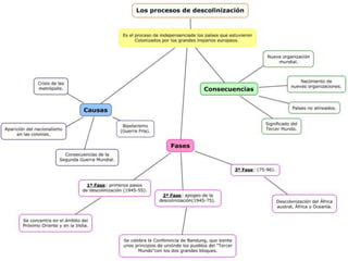 Procesos de descolonización(laura)
