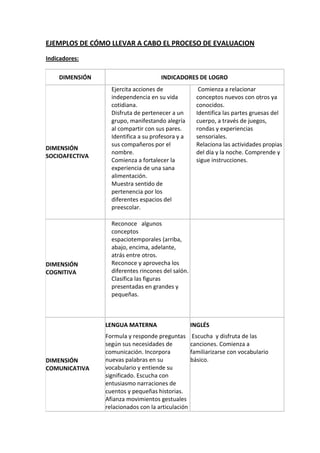 EJEMPLOS DE CÓMO LLEVAR A CABO EL PROCESO DE EVALUACION
Indicadores:
DIMENSIÓN INDICADORES DE LOGRO
DIMENSIÓN
SOCIOAFECTIVA
 Ejercita acciones de
independencia en su vida
cotidiana.
 Disfruta de pertenecer a un
grupo, manifestando alegría
al compartir con sus pares.
 Identifica a su profesora y a
sus compañeros por el
nombre.
 Comienza a fortalecer la
experiencia de una sana
alimentación.
 Muestra sentido de
pertenencia por los
diferentes espacios del
preescolar.
 Comienza a relacionar
conceptos nuevos con otros ya
conocidos.
 Identifica las partes gruesas del
cuerpo, a través de juegos,
rondas y experiencias
sensoriales.
 Relaciona las actividades propias
del día y la noche. Comprende y
sigue instrucciones.
DIMENSIÓN
COGNITIVA
 Reconoce algunos
conceptos
espaciotemporales (arriba,
abajo, encima, adelante,
atrás entre otros.
 Reconoce y aprovecha los
diferentes rincones del salón.
 Clasifica las figuras
presentadas en grandes y
pequeñas.

DIMENSIÓN
COMUNICATIVA
LENGUA MATERNA
Formula y responde preguntas
según sus necesidades de
comunicación. Incorpora
nuevas palabras en su
vocabulario y entiende su
significado. Escucha con
entusiasmo narraciones de
cuentos y pequeñas historias.
Afianza movimientos gestuales
relacionados con la articulación
INGLÉS
Escucha y disfruta de las
canciones. Comienza a
familiarizarse con vocabulario
básico.
 