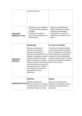 y la pronunciación.
DIMENSIÓN
ESPIRITUAL Y ETICA
 Comparte con sus amigos en
los momentos de juego libre
y dirigido.
 Participa con respeto en
actos cívicos y celebraciones
del preescolar.
 Practica con propiedad los
hábitos de higiene y cortesía.
 Demuestra sensibilidad e
imaginación en su relación
espontanea y cotidiana con los
demás.
DIMENSIÓN
CORPORAL
MOTRICIDAD
Expresa corporalmente
emociones, situaciones
escolares y experiencias.
Disfruta de actividades como el
rasgado, modelado y arrugado.
Ejercita movimientos finos a
través de trabajos con dáctilo
pintura. Controla a voluntad los
movimientos de su cuerpo y de
las partes del mismo. Disfruta
de momentos en el arenero
manipulando la arena
libremente.
ED. FISICA Y NATACIÓN
Se ubica en los sitios de trabajo
reconociendo y familiarizándose
con sus compañeros y profesoras.
Conoce diferentes movimientos
corporales. Explora habilidades
motrices básicas (atrapar y lanzar).
Reconoce los diferentes espacios
del área de la piscina.
DIMENSIÓN ESTETICA
ARTÍSTICA
Disfruta manipulando
diferentes texturas. Se observa
un mejor agarre en la toma de
elementos usados en el aula.
MÚSICA
Discrimina e imita sonidos.
Participa en actividades sonoras.
Explora sonidos del entorno y
corporales
 