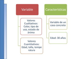 Variable
Valores
Cualitativos:
Color, tipo de
uso, estado de
ánimo
Valores
Cuantitativos:
Edad, talla, tempe
ratura
Características
Variable de un
caso concreto
Edad: 30 años
 