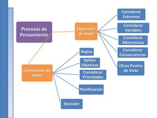 Procesos de
Pensamiento
Expansión
de Ideas
Considerar
Extremos
Considerar
Variables
Considerar
Alternativas
Considerar
Consecuencias
Otros Puntos
de VistaContracción de
Ideas
Reglas
Definir
Objetivos
Considerar
Prioridades
Planificación
Decisión
 