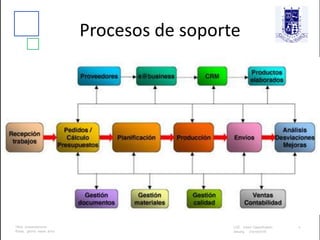 Procesos de soporte
 