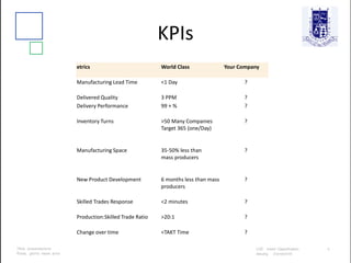 KPIs
etrics World Class Your Company
Manufacturing Lead Time <1 Day ?
Delivered Quality 3 PPM ?
Delivery Performance 99 + % ?
Inventory Turns >50 Many Companies
Target 365 (one/Day)
?
Manufacturing Space 35-50% less than
mass producers
?
New Product Development 6 months less than mass
producers
?
Skilled Trades Response <2 minutes ?
Production:Skilled Trade Ratio >20:1 ?
Change over time <TAKT Time ?
 