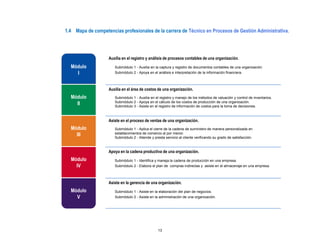 1.4 Mapa de competencias profesionales de la carrera de Técnico en Procesos de Gestión Administrativa.
Auxilia en el registro y análisis de procesos contables de una organización.
Submódulo 1 - Auxilia en la captura y registro de documentos contables de una organización.
Submódulo 2 - Apoya en el análisis e interpretación de la información financiera.
Auxilia en el área de costos de una organización.
Submódulo 1 - Auxilia en el registro y manejo de los métodos de valuación y control de inventarios.
Submódulo 2 - Apoya en el cálculo de los costos de producción de una organización.
Submódulo 3 - Asiste en el registro de información de costos para la toma de decisiones.
Asiste en el proceso de ventas de una organización.
Submódulo 1 - Aplica el cierre de la cadena de suministro de manera personalizada en
establecimientos de comercio al por menor.
Submódulo 2 - Atiende y presta servicio al cliente verificando su grado de satisfacción.
Apoya en la cadena productiva de una organización.
Submódulo 1 - Identifica y maneja la cadena de producción en una empresa.
Submódulo 2 - Elabora el plan de compras indirectas y asiste en el almacenaje en una empresa.
Asiste en la gerencia de una organización.
Submódulo 1 - Asiste en la elaboración del plan de negocios.
Submódulo 2 - Asiste en la administración de una organización.
Módulo
I
Módulo
II
Módulo
III
Módulo
IV
Módulo
V
13
 