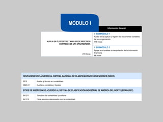 // SUBMÓDULO 1
Auxilia en la captura y registro de documentos contables
de una organización.
176 horas
// SUBMÓDULO 2
Apoya en el análisis e interpretación de la información
financiera.
96 horas
272 horas
AUXILIA EN EL REGISTRO Y ANÁLISIS DE PROCESOS
CONTABLES DE UNA ORGANIZACIÓN.
Información General.
MÓDULO I
OCUPACIONES DE ACUERDO AL SISTEMA NACIONAL DE CLASIFICACIÓN DE OCUPACIONES (SINCO).
2512 Auxiliar y técnico en contabilidad.
0823-01 Auxiliares contables y fiscales.
SITIOS DE INSERCIÓN DE ACUERDO AL SISTEMA DE CLASIFICACIÓN INDUSTRIAL DE AMÉRICA DEL NORTE (SCIAN-2007).
541211 Servicios de contabilidad y auditoria.
541219 Otros servicios relacionados con la contabilidad.
 