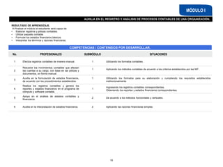 AUXILIA EN EL REGISTRO Y ANÁLISIS DE PROCESOS CONTABLES DE UNA ORGANIZACIÓN.
MÓDULO I
COMPETENCIAS / CONTENIDOS POR DESARROLLAR.
RESULTADO DE APRENDIZAJE.
Al finalizar el módulo el estudiante será capaz de:
• Elaborar registros y pólizas contables.
• Utilizar paquete contable.
• Formular los estados financieros básicos.
• Interpretar los términos y razones financieras.
No. PROFESIONALES SUBMÓDULO SITUACIONES
1 Efectúa registros contables de manera manual. 1 Utilizando los formatos contables.
2
Resuelve los movimientos contables que afectan
las cuentas a su cargo, con base en las pólizas y
documentos, en forma manual.
1 Aplicando los métodos contables de acuerdo a los criterios establecidos por las NIF.
3
Auxilia en la formulación de estados financieros,
de acuerdo con los procedimientos establecidos.
1 Utilizando los formatos para su elaboración y cumpliendo los requisitos establecidos
institucionalmente.
4
Realiza los registros contables y genera los
reportes y estados financieros en el programa de
cómputo y software contable.
1
Ingresando los registros contables correspondientes.
Obteniendo los reportes y estados financieros correspondientes.
5
Apoya en el análisis de estados contables y
financieros.
2 De acuerdo a los métodos horizontales y verticales.
6 Auxilia en la interpretación de estados financieros. 2 Aplicando las razones financieras simples.
18
 