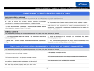 19
DISCIPLINARES BÁSICAS SUGERIDAS.
Competencias que se requieren para desarrollar las profesionales. Se desarrollan desde el componente de formación básica.
M3. Explica e interpreta los resultados obtenidos mediante procedimientos
matemáticos y los contrasta con modelos establecidos o situaciones reales.
C6. Argumenta un punto de vista en público de manera precisa, coherente y creativa.
C12. Utiliza las tecnologías de la información y comunicación para investigar, resolver
problemas, producir materiales y transmitir información.
CS6. Analiza con visión emprendedora los factores y elementos fundamentales que
intervienen en la productividad y competitividad de una organización y su relación con
el entorno socioeconómico.
COMPETENCIAS RELACIONADAS CON EL MARCO CURRICULAR COMÚN.
GENÉRICAS SUGERIDAS.
Estos atributos están incluidos en las competencias profesionales; por lo tanto no se deben desarrollar por separado.
1.1 Enfrenta las dificultades que se le presentan y es consciente de sus valores,
fortalezas y debilidades.
4.5 Maneja las tecnologías de la información y la comunicación para obtener
información y expresar ideas.
4.1 Expresa ideas y conceptos mediante representaciones lingüísticas, matemáticas o
gráficas.
5.1 Sigue instrucciones y procedimientos de manera reflexiva, comprendiendo como
cada uno de sus pasos contribuye al alcance de un objetivo.
AUXILIA EN EL REGISTRO Y ANÁLISIS DE PROCESOS CONTABLES DE UNA ORGANIZACIÓN.
MÓDULO I
Estos atributos están incluidos en las competencias profesionales; por lo tanto no se deben desarrollar por separado.
TE5. Cumplir compromisos de trabajo en equipo.
PO4. Establecer prioridades y tiempos.
TE6 Retroalimentar con base a los resultados del trabajo en equipo.
OL2. Diseñar y utilizar indicadores para medir y comprobar los resultados obtenidos.
AP3. Registrar y revisar información para asegurar que sea correcta.
OL4. Trabajar hasta alcanzar las metas o retos propuestos.
PO2. Tener claras las metas y objetivos de su área y de su puesto.
COMPETENCIAS DE PRODUCTIVIDAD Y EMPLEABILIDAD DE LA SECRETARÍA DEL TRABAJO Y PREVISIÓN SOCIAL.
 