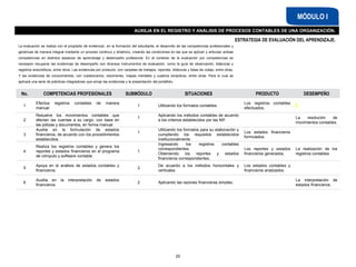 ESTRATEGIA DE EVALUACIÓN DEL APRENDIZAJE.
La evaluación se realiza con el propósito de evidenciar, en la formación del estudiante, el desarrollo de las competencias profesionales y
genéricas de manera integral mediante un proceso continuo y dinámico, creando las condiciones en las que se aplican y articulan ambas
competencias en distintos espacios de aprendizaje y desempeño profesional. En el contexto de la evaluación por competencias es
necesario recuperar las evidencias de desempeño con diversos instrumentos de evaluación, como la guía de observación, bitácoras y
registros anecdóticos, entre otros. Las evidencias por producto, con carpetas de trabajos, reportes, bitácoras y listas de cotejo, entre otras.
Y las evidencias de conocimientos, con cuestionarios, resúmenes, mapas mentales y cuadros sinópticos, entre otras. Para lo cual se
aplicará una serie de prácticas integradoras que arroje las evidencias y la presentación del portafolio.
MÓDULO I
AUXILIA EN EL REGISTRO Y ANÁLISIS DE PROCESOS CONTABLES DE UNA ORGANIZACIÓN.
No. COMPETENCIAS PROFESIONALES SUBMÓDULO SITUACIONES PRODUCTO DESEMPEÑO
1
Efectúa registros contables de manera
manual.
1 Utilizando los formatos contables.
Los registros contables
efectuados.
2
Resuelve los movimientos contables que
afectan las cuentas a su cargo, con base en
las pólizas y documentos, en forma manual.
1
Aplicando los métodos contables de acuerdo
a los criterios establecidos por las NIF.
La resolución de
movimientos contables.
3
Auxilia en la formulación de estados
financieros, de acuerdo con los procedimientos
establecidos.
1
Utilizando los formatos para su elaboración y
cumpliendo los requisitos establecidos
institucionalmente.
Los estados financieros
formulados.
4
Realiza los registros contables y genera los
reportes y estados financieros en el programa
de cómputo y software contable.
1
Ingresando los registros contables
correspondientes.
Obteniendo los reportes y estados
financieros correspondientes.
Los reportes y estados
financieros generados.
La realización de los
registros contables.
5
Apoya en el análisis de estados contables y
financieros.
2
De acuerdo a los métodos horizontales y
verticales.
Los estados contables y
financieros analizados.
6
Auxilia en la interpretación de estados
financieros.
2 Aplicando las razones financieras simples.
La interpretación de
estados financieros.
20
 