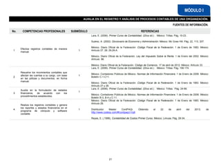 FUENTES DE INFORMACIÓN.
MÓDULO I
AUXILIA EN EL REGISTRO Y ANÁLISIS DE PROCESOS CONTABLES DE UNA ORGANIZACIÓN.
No. COMPETENCIAS PROFESIONALES SUBMÓDULO REFERENCIAS
1
Efectúa registros contables de manera
manual.
1
Lara, E. (2006). Primer Curso de Contabilidad. (20va ed.) . México: Trillas. Pág. 10-23.
Suárez, A. (2002). Diccionario de Economía y Administración. México: Mc Graw Hill. Pág. 22, 113, 207.
México. Diario Oficial de la Federación .Código Fiscal de la Federación. 1 de Enero de 1983. México:
Artículo 27, 28, 29,29-A.
México. Diario Oficial de la Federación. Ley del Impuesto Sobre la Renta. 1 de Enero del 2002. México:
Artículo 86.
México. Diario Oficial de la Federación. Código de Comercio. 17 de abril de 2012. México: Artículo 33.
2
Resuelve los movimientos contables que
afectan las cuentas a su cargo, con base
en las pólizas y documentos, en forma
manual.
1
Lara, E. (2006). Primer Curso de Contabilidad. (20va ed.) . México: Trillas. Pág. 106-174.
México. Contadores Públicos de México. Normas de Información Financiera. 1 de Enero de 2006. México:
Boletín C-1-C11.
México. Diario Oficial de la Federación .Código Fiscal de la Federación. 1 de Enero de 1983. México:
Artículo 27 y 28.
3
Auxilia en la formulación de estados
financieros, de acuerdo con los
procedimientos establecidos.
1
Lara, E. (2006). Primer Curso de Contabilidad. (20va ed.) . México: Trillas. Pág. 24-99.
México. Contadores Públicos de México. Normas de Información Financiera. 1 de Enero de 2006. México:
Boletín B-3, B-4 y C-11.
4
Realiza los registros contables y genera
los reportes y estados financieros en el
programa de cómputo y software
contable.
1
México. Diario Oficial de la Federación .Código Fiscal de la Federación. 1 de Enero de 1983. México:
Artículo 28.
Distribuidor Master ContPAQi. Obtenido el 22 de abril del 2013, de
http://www.codesy.com/#!contpaq/c1rq9.
Reyes, E. (.1998). Contabilidad de Costos Primer Curso. México: Limusa. Pág. 29-34.
21
 