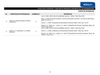 FUENTES DE INFORMACIÓN.
MÓDULO I
AUXILIA EN EL REGISTRO Y ANÁLISIS DE PROCESOS CONTABLES DE UNA ORGANIZACIÓN.
No. COMPETENCIAS PROFESIONALES SUBMÓDULO REFERENCIAS
5
Apoya en el análisis de estados contables
y financieros.
2
Lara, E. (2006). Primer Curso de Contabilidad. (20va ed.) . México: Trillas. Pág. 24-99.
México. Contadores Públicos de México. Normas de Información Financiera. 1 de Enero de 2006. México:
Boletín B-3, B-4 y C-11.
Gitman, L. J. (1986). Fundamentos de Administración Financiera. México: Harla. Pág. 174-219.
Brealey, R. A., Myers, S.C., y Marcus, A.J. (2002) Fundamentos de Finanzas Corporativas. México: Mc
Graw Hill. Pág. 502-511.
6
Auxilia en la interpretación de estados
financieros.
2
Lara, E. (2006). Primer Curso de Contabilidad. (20va ed.) . México: Trillas. Pág. 24-99.
Gitman, L. J. (1986). Fundamentos de Administración Financiera. México: Harla. Pág. 194-219.
Brealey, R. A., Myers, S.C., y Marcus, A.J. (2002). Fundamentos de Finanzas Corporativas. México: Mc
Graw Hill. Pág. 481-511.
22
 