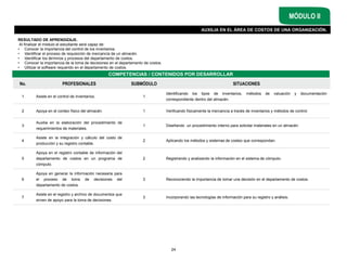 AUXILIA EN EL ÁREA DE COSTOS DE UNA ORGANIZACIÓN.
MÓDULO II
COMPETENCIAS / CONTENIDOS POR DESARROLLAR
RESULTADO DE APRENDIZAJE.
Al finalizar el módulo el estudiante será capaz de:
• Conocer la importancia del control de los inventarios.
• Identificar el proceso de requisición de mercancía de un almacén.
• Identificar los términos y procesos del departamento de costos.
• Conocer la importancia de la toma de decisiones en el departamento de costos.
• Utilizar el software requerido en el departamento de costos.
No. PROFESIONALES SUBMÓDULO SITUACIONES
1 Asiste en el control de inventarios. 1
Identificando los tipos de inventarios, métodos de valuación y documentación
correspondiente dentro del almacén.
2 Apoya en el conteo físico del almacén. 1 Verificando físicamente la mercancía a través de inventarios y métodos de control.
3
Auxilia en la elaboración del procedimiento de
requerimientos de materiales.
1 Diseñando un procedimiento interno para solicitar materiales en un almacén.
4
Asiste en la integración y cálculo del costo de
producción y su registro contable.
2 Aplicando los métodos y sistemas de costeo que correspondan.
5
Apoya en el registro contable de información del
departamento de costos en un programa de
cómputo.
2 Registrando y analizando la información en el sistema de cómputo.
6
Apoya en generar la información necesaria para
el proceso de toma de decisiones del
departamento de costos.
3 Reconociendo la importancia de tomar una decisión en el departamento de costos.
7
Asiste en el registro y archivo de documentos que
sirven de apoyo para la toma de decisiones.
3 Incorporando las tecnologías de información para su registro y análisis.
24
 