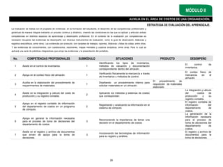 ESTRATEGIA DE EVALUACIÓN DEL APRENDIZAJE.
La evaluación se realiza con el propósito de evidenciar, en la formación del estudiante, el desarrollo de las competencias profesionales y
genéricas de manera integral mediante un proceso continuo y dinámico, creando las condiciones en las que se aplican y articulan ambas
competencias en distintos espacios de aprendizaje y desempeño profesional. En el contexto de la evaluación por competencias es
necesario recuperar las evidencias de desempeño con diversos instrumentos de evaluación, como la guía de observación, bitácoras y
registros anecdóticos, entre otros. Las evidencias por producto, con carpetas de trabajos, reportes, bitácoras y listas de cotejo, entre otras.
Y las evidencias de conocimientos, con cuestionarios, resúmenes, mapas mentales y cuadros sinópticos, entre otras. Para lo cual se
aplicará una serie de prácticas integradoras que arroje las evidencias y la presentación del portafolio.
MÓDULO II
AUXILIA EN EL ÁREA DE COSTOS DE UNA ORGANIZACIÓN.
No. COMPETENCIAS PROFESIONALES SUBMÓDULO SITUACIONES PRODUCTO DESEMPEÑO
1 Asiste en el control de inventarios. 1
Identificando los tipos de inventarios,
métodos de valuación y documentación
correspondiente dentro del almacén.
El control de
inventarios.
2 Apoya en el conteo físico del almacén. 1
Verificando físicamente la mercancía a través
de inventarios y métodos de control.
El conteo físico de
mercancía en el
almacén.
3
Auxilia en la elaboración del procedimiento de
requerimientos de materiales.
1
Diseñando un procedimiento interno para
solicitar materiales en un almacén.
El procedimiento de
requisición de materiales
elaborado.
4
Asiste en la integración y cálculo del costo de
producción y su registro contable.
2
Aplicando los métodos y sistemas de costeo
que correspondan.
La integración y cálculo
del costos de
producción y su
registro contable.
5
Apoya en el registro contable de información
del departamento de costos en un programa
de cómputo.
2
Registrando y analizando la información en el
sistema de cómputo.
El registro contable de
información del
departamento de
costos.
6
Apoya en generar la información necesaria
para el proceso de toma de decisiones del
departamento de costos.
3
Reconociendo la importancia de tomar una
decisión en el departamento de costos.
La generación de la
información necesaria
para el proceso de
toma de decisiones del
departamento de
costos.
7
Asiste en el registro y archivo de documentos
que sirven de apoyo para la toma de
decisiones.
3
Incorporando las tecnologías de información
para su registro y análisis.
El registro y archivo de
documentos para la
toma de decisiones.
26
 
