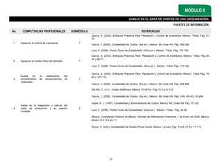 FUENTES DE INFORMACIÓN.
MÓDULO II
AUXILIA EN EL ÁREA DE COSTOS DE UNA ORGANIZACIÓN.
No. COMPETENCIAS PROFESIONALES SUBMÓDULO REFERENCIAS
1 Asiste en el control de inventarios. 1
García, A. (2002). Enfoques Prácticos Para Planeación y Control de Inventarios. México: Trillas. Pág. 21-
25.
García, J. (2008). Contabilidad de Costos. (3ra ed.). México: Mc Graw Hill. Pág. 296-298.
Lara, E. (2006). Primer Curso de Contabilidad. (20va ed.). México: Trillas. Pág. 174-188.
2 Apoya en el conteo físico del almacén. 1
García, A. (2002). Enfoques Prácticos Para Planeación y Control de Inventarios. México: Trillas. Pág.36-
40 y 65-71.
Lara, E. (2006). Primer Curso de Contabilidad. (20va ed.). México: Trillas. Pág. 174-188.
3
Auxilia en la elaboración del
procedimiento de requerimientos de
materiales.
1
García, A. (2002). Enfoques Prácticos Para Planeación y Control de Inventarios. México: Trillas Pág. 79-
90 y 107-110.
García, J. (2008). Contabilidad de Costos. (3ra ed.). México: Mc Graw Hill. Pág. 296-298.
4
Asiste en la integración y cálculo del
costo de producción y su registro
contable.
2
Del Rio, C. (n.d.). Costos Históricos. México: ECAFSA. Pág. IV-3 a IV-122.
García, J. (2008). Contabilidad de Costos. (3ra ed.). México: Mc Graw Hill. Pág. 3-90, 69-162, 93-246.
Gayle, R. L. (1997). Contabilidad y Administración de Costos. México: MC Graw Hill. Pág. 37-122.
Lara, E. (2006). Primer Curso de Contabilidad. (20va ed.). México: Trillas. Pág. 24-99.
México. Contadores Públicos de México. Normas de Información Financiera. 1 de Enero de 2006. México:
Boletín B-3, B-4 yC-11.
Reyes, E. (2001).Contabilidad de Costos Primer Curso. México: Limusa. Pág. 13-24, 37-43, 71-115.
27
 