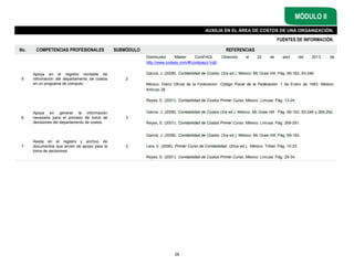 FUENTES DE INFORMACIÓN.
MÓDULO II
AUXILIA EN EL ÁREA DE COSTOS DE UNA ORGANIZACIÓN.
No. COMPETENCIAS PROFESIONALES SUBMÓDULO REFERENCIAS
5
Apoya en el registro contable de
información del departamento de costos
en un programa de cómputo.
2
Distribuidor Máster ContPAQi. Obtenido el 22 de abril del 2013, de
http://www.codesy.com/#!contpaq/c1rq9.
García, J. (2008). Contabilidad de Costos. (3ra ed.). México: Mc Graw Hill. Pág. 69-162, 93-246.
México. Diario Oficial de la Federación .Código Fiscal de la Federación. 1 de Enero de 1983. México:
Artículo 28.
Reyes, E. (2001). Contabilidad de Costos Primer Curso. México: Limusa. Pág. 13-24.
6
Apoya en generar la información
necesaria para el proceso de toma de
decisiones del departamento de costos.
3
García, J. (2008). Contabilidad de Costos (3ra ed.). México: Mc Graw Hill. Pág. 69-162, 93-246 y 269-292.
Reyes, E. (2001). Contabilidad de Costos Primer Curso. México: Limusa. Pág. 269-291.
7
Asiste en el registro y archivo de
documentos que sirven de apoyo para la
toma de decisiones.
3
García, J. (2008). Contabilidad de Costos. (3ra ed.). México: Mc Graw Hill. Pág. 69-162.
Lara, E. (2006). Primer Curso de Contabilidad. (20va ed.). México: Trillas. Pág. 10-23.
Reyes, E. (2001). Contabilidad de Costos Primer Curso. México: Limusa. Pág. 29-34.
28
 