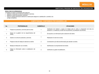 ASISTE EN EL PROCESO DE VENTAS DE UNA ORGANIZACIÓN.
MÓDULO III
COMPETENCIAS / CONTENIDOS POR DESARROLLAR.
RESULTADO DE APRENDIZAJE.
Al finalizar el módulo el estudiante será capaz de:
• Disponer el área para la venta de productos y servicios.
• Realizar la venta de productos y servicios.
• Poner en práctica técnicas de atención al cliente para asegurar su satisfacción y constituir una
ventaja competitiva.
No. PROFESIONALES SUBMÓDULO SITUACIONES
1 Prepara los productos y servicios para la venta. 1
Verificando del material y equipo de trabajo para la venta, la disposición del área de
exhibición, la existencia y surtido de los productos y la prestación de servicios.
2
Apoya en la gestión de los requerimientos del
cliente.
1
De acuerdo a la información para la atención del cliente.
3 Asiste en la venta de productos y servicios.
1
Realizando el cierre de la venta.
4 Prepara el área de trabajo de atención al cliente. 2 Corroborando que está acondicionada para atender al cliente.
5 Maneja la interacción con el cliente. 2 Identificando el comportamiento del cliente.
6
Integra la información sobre la satisfacción del
cliente.
2 Verificando su grado de satisfacción .
30
 