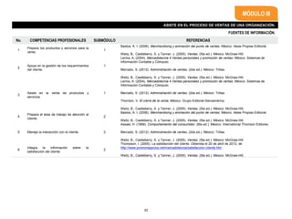 FUENTES DE INFORMACIÓN.
MÓDULO III
ASISTE EN EL PROCESO DE VENTAS DE UNA ORGANIZACIÓN.
No. COMPETENCIAS PROFESIONALES SUBMÓDULO REFERENCIAS
1
Prepara los productos y servicios para la
venta.
1
Bastos, A. I. (2006). Merchandising y animación del punto de ventas. México: Ideas Propias Editorial.
Weitz, B., Castleberry, S. y Tanner, J. (2005). Ventas. (5ta ed.). México: McGraw-Hill.
2
Apoya en la gestión de los requerimientos
del cliente.
1
Lerma, A. (2004). Mercadotecnia 4 Ventas personales y promoción de ventas. México: Sistemas de
Información Contable y Cómputo.
Mercado, S. (2012). Administración de ventas. (2da ed.). México: Trillas.
Weitz, B., Castleberry, S. y Tanner, J. (2005). Ventas. (5ta ed.). México: McGraw-Hill.
3
Asiste en la venta de productos y
servicios.
1
Lerma, A. (2004). Mercadotecnia 4 Ventas personales y promoción de ventas. México: Sistemas de
Información Contable y Cómputo.
Mercado, S. (2012). Administración de ventas. (2da ed.). México: Trillas.
Thornton, V. El cierre de la venta. México: Grupo Editorial Iberoamérica.
Weitz, B., Castleberry, S. y Tanner, J. (2005). Ventas. (5ta ed.). México: McGraw-Hill.
4
Prepara el área de trabajo de atención al
cliente.
2
Bastos, A. I. (2006). Merchandising y animación del punto de ventas. México: Ideas Propias Editorial.
Weitz, B., Castleberry, S. y Tanner, J. (2005). Ventas. (5ta ed.). México: McGraw-Hill.
5 Maneja la interacción con el cliente. 2
Assael, H. (1999). Comportamiento del consumidor. (6ta ed.). México: International Thomson Editores.
Mercado, S. (2012). Administración de ventas. (2da ed.). México: Trillas.
Weitz, B., Castleberry, S. y Tanner, J. (2005). Ventas. (5ta ed.). México: McGraw-Hill.
6
Integra la información sobre la
satisfacción del cliente.
2
Thompson, I. (2005). La satisfacción del cliente. Obtenida el 20 de abril de 2013, de
http://www.promonegocios.net/mercadotecnia/satisfaccion-cliente.htm
Weitz, B., Castleberry, S. y Tanner, J. (2005). Ventas. (5ta ed.). México: McGraw-Hill.
33
 