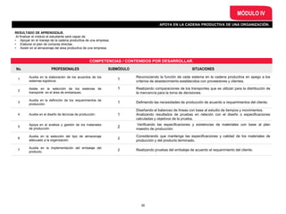 APOYA EN LA CADENA PRODUCTIVA DE UNA ORGANIZACIÓN.
MÓDULO IV
COMPETENCIAS / CONTENIDOS POR DESARROLLAR.
RESULTADO DE APRENDIZAJE.
Al finalizar el módulo el estudiante será capaz de:
• Apoyar en el manejo de la cadena productiva de una empresa.
• Elaborar el plan de compras directas .
• Asistir en el almacenaje del área productiva de una empresa.
No. PROFESIONALES SUBMÓDULO SITUACIONES
1
Auxilia en la elaboración de los acuerdos de los
sistemas logísticos .
1
Reconociendo la función de cada sistema en la cadena productiva en apego a los
criterios de abastecimiento establecidos con proveedores y clientes.
2
Asiste en la selección de los sistemas de
transporte en el área de embarques.
1 Realizando comparaciones de los transportes que se utilizan para la distribución de
la mercancía para la toma de decisiones.
3
Auxilia en la definición de los requerimientos de
producción.
1 Definiendo las necesidades de producción de acuerdo a requerimientos del cliente.
4 Auxilia en el diseño de técnicas de producción. 1
Diseñando el balanceo de líneas con base al estudio de tiempos y movimientos.
Analizando resultados de pruebas en relación con el diseño o especificaciones
calculadas y objetivos de la prueba.
5
Apoya en el análisis y gestión de los materiales
de producción.
2
Verificando las especificaciones y existencias de materiales con base al plan
maestro de producción.
6
Auxilia en la selección del tipo de almacenaje
adecuado a la organización.
2
Considerando que mantenga las especificaciones y calidad de los materiales de
producción y del producto terminado.
7
Auxilia en la implementación del embalaje del
producto.
2 Realizando pruebas del embalaje de acuerdo al requerimiento del cliente.
35
 