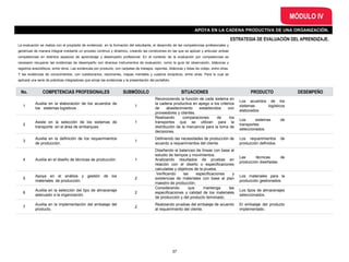 ESTRATEGIA DE EVALUACIÓN DEL APRENDIZAJE.
La evaluación se realiza con el propósito de evidenciar, en la formación del estudiante, el desarrollo de las competencias profesionales y
genéricas de manera integral mediante un proceso continuo y dinámico, creando las condiciones en las que se aplican y articulan ambas
competencias en distintos espacios de aprendizaje y desempeño profesional. En el contexto de la evaluación por competencias es
necesario recuperar las evidencias de desempeño con diversos instrumentos de evaluación, como la guía de observación, bitácoras y
registros anecdóticos, entre otros. Las evidencias por producto, con carpetas de trabajos, reportes, bitácoras y listas de cotejo, entre otras.
Y las evidencias de conocimientos, con cuestionarios, resúmenes, mapas mentales y cuadros sinópticos, entre otras. Para lo cual se
aplicará una serie de prácticas integradoras que arroje las evidencias y la presentación del portafolio.
MÓDULO IV
APOYA EN LA CADENA PRODUCTIVA DE UNA ORGANIZACIÓN.
No. COMPETENCIAS PROFESIONALES SUBMÓDULO SITUACIONES PRODUCTO DESEMPEÑO
1
Auxilia en la elaboración de los acuerdos de
los sistemas logísticos .
1
Reconociendo la función de cada sistema en
la cadena productiva en apego a los criterios
de abastecimiento establecidos con
proveedores y clientes.
Los acuerdos de los
sistemas logísticos
elaborados.
2
Asiste en la selección de los sistemas de
transporte en el área de embarques.
1
Realizando comparaciones de los
transportes que se utilizan para la
distribución de la mercancía para la toma de
decisiones.
Los sistemas de
transportes
seleccionados.
3
Auxilia en la definición de los requerimientos
de producción.
1
Definiendo las necesidades de producción de
acuerdo a requerimientos del cliente.
Los requerimientos de
producción definidos.
4 Auxilia en el diseño de técnicas de producción. 1
Diseñando el balanceo de líneas con base al
estudio de tiempos y movimientos.
Analizando resultados de pruebas en
relación con el diseño o especificaciones
calculadas y objetivos de la prueba.
Las técnicas de
producción diseñadas.
5
Apoya en el análisis y gestión de los
materiales de producción.
2
Verificando las especificaciones y
existencias de materiales con base al plan
maestro de producción.
Los materiales para la
producción gestionados.
6
Auxilia en la selección del tipo de almacenaje
adecuado a la organización.
2
Considerando que mantenga las
especificaciones y calidad de los materiales
de producción y del producto terminado.
Los tipos de almacenajes
seleccionados.
7
Auxilia en la implementación del embalaje del
producto.
2
Realizando pruebas del embalaje de acuerdo
al requerimiento del cliente.
El embalaje del producto
implementado.
37
 