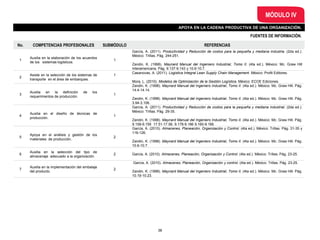 FUENTES DE INFORMACIÓN.
MÓDULO IV
APOYA EN LA CADENA PRODUCTIVA DE UNA ORGANIZACIÓN.
No. COMPETENCIAS PROFESIONALES SUBMÓDULO REFERENCIAS
1
Auxilia en la elaboración de los acuerdos
de los sistemas logísticos.
1
García, A. (2011). Productividad y Reducción de costos para la pequeña y mediana industria. (2da ed.).
México: Trillas. Pág. 244-251.
Zandin, K. (1998). Maynard Manual del Ingeniero Industrial, Tomo II. (4ta ed.). México: Mc. Graw Hill
Interamericana. Pág. 9.137-9.143 y 10.6-10.7.
2
Asiste en la selección de los sistemas de
transporte en el área de embarques.
1
Casanovas, A. (2011). Logistica Integral Lean Supply Chain Management. México: Profit Editores.
Mora, L. (2010). Modelos de Optimización de la Gestión Logística. México: ECOE Ediciones.
3
Auxilia en la definición de los
requerimientos de producción.
1
Zandin, K. (1998). Maynard Manual del Ingeniero Industrial, Tomo II. (4ta ed.). México: Mc. Graw Hill. Pág.
14.4-14.14.
Zandin, K. (1998). Maynard Manual del Ingeniero Industrial, Tomo II. (4ta ed.). México: Mc. Graw Hill. Pág.
3.94-3.106.
4
Auxilia en el diseño de técnicas de
producción.
1
García, A. (2011). Productividad y Reducción de costos para la pequeña y mediana industrial. (2da ed.).
México: Trillas. Pág. 29-35.
Zandin, K. (1998). Maynard Manual del Ingeniero Industrial, Tomo II. (4ta ed.). México: Mc. Graw Hill. Pág.
9.158-9.159 17.51-17.58. 9.178-9.186 9.160-9.166.
5
Apoya en el análisis y gestión de los
materiales de producción.
2
García, A. (2010). Almacenes, Planeación, Organización y Control. (4ta ed.). México: Trillas. Pág. 31-35 y
116-126.
Zandin, K. (1998). Maynard Manual del Ingeniero Industrial, Tomo II. (4ta ed.). México: Mc. Graw Hill. Pág.
10.6-10.7.
6
Auxilia en la selección del tipo de
almacenaje adecuado a la organización.
2 García, A. (2010). Almacenes, Planeación, Organización y Control. (4ta ed.). México: Trillas. Pág. 23-25.
7
Auxilia en la implementación del embalaje
del producto.
2
García, A. (2010). Almacenes, Planeación, Organización y control. (4ta ed.). México: Trillas. Pág. 23-25.
Zandin, K. (1998). Maynard Manual del Ingeniero Industrial, Tomo II. (4ta ed.). México: Mc. Graw Hill. Pág.
10.19-10.23.
38
 