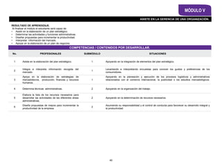 ASISTE EN LA GERENCIA DE UNA ORGANIZACIÓN.
MÓDULO V
COMPETENCIAS / CONTENIDOS POR DESARROLLAR.
RESULTADO DE APRENDIZAJE.
Al finalizar el módulo el estudiante será capaz de:
• Asistir en la elaboración de un plan estratégico.
• Determinar las actividades y funciones administrativas.
• Diseñar propuestas para incrementar la productividad.
• Interpretar información del mercado.
• Apoyar en la elaboración de un plan de negocios.
No. PROFESIONALES SUBMÓDULO SITUACIONES
1 Asiste en la elaboración del plan estratégico. 1 Apoyando en la integración de elementos del plan estratégico.
2
Integra e interpreta información recogida del
mercado.
1
Levantando e interpretando encuestas para conocer los gustos y preferencias de los
consumidores.
3
Apoya en la elaboración de estrategias de
mercadotecnia, producción, finanzas y recursos
humanos.
1
Apoyando en la planeación y ejecución de los procesos logísticos y administrativos
relacionados con el comercio internacional, la publicidad o los estudios mercadológicos.
4 Determina técnicas administrativas. 2 Apoyando en la organización del trabajo.
5
Elabora la lista de los recursos necesarios para
desarrollar las actividades de las diferentes áreas
administrativas.
2 Apoyando en la determinación de recursos necesarios.
6
Diseña propuestas de mejora para incrementar la
productividad de la empresa.
2
Asumiendo su responsabilidad y el control de conducta para favorecer su desarrollo integral y
la productividad.
40
 