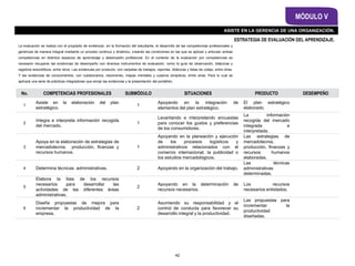 ESTRATEGIA DE EVALUACIÓN DEL APRENDIZAJE.
La evaluación se realiza con el propósito de evidenciar, en la formación del estudiante, el desarrollo de las competencias profesionales y
genéricas de manera integral mediante un proceso continuo y dinámico, creando las condiciones en las que se aplican y articulan ambas
competencias en distintos espacios de aprendizaje y desempeño profesional. En el contexto de la evaluación por competencias es
necesario recuperar las evidencias de desempeño con diversos instrumentos de evaluación, como la guía de observación, bitácoras y
registros anecdóticos, entre otros. Las evidencias por producto, con carpetas de trabajos, reportes, bitácoras y listas de cotejo, entre otras.
Y las evidencias de conocimientos, con cuestionarios, resúmenes, mapas mentales y cuadros sinópticos, entre otras. Para lo cual se
aplicará una serie de prácticas integradoras que arroje las evidencias y la presentación del portafolio.
MÓDULO V
ASISTE EN LA GERENCIA DE UNA ORGANIZACIÓN.
No. COMPETENCIAS PROFESIONALES SUBMÓDULO SITUACIONES PRODUCTO DESEMPEÑO
1
Asiste en la elaboración del plan
estratégico.
1
Apoyando en la integración de
elementos del plan estratégico.
El plan estratégico
elaborado.
2
Integra e interpreta información recogida
del mercado.
1
Levantando e interpretando encuestas
para conocer los gustos y preferencias
de los consumidores.
La información
recogida del mercado
integrada e
interpretada.
3
Apoya en la elaboración de estrategias de
mercadotecnia, producción, finanzas y
recursos humanos.
1
Apoyando en la planeación y ejecución
de los procesos logísticos y
administrativos relacionados con el
comercio internacional, la publicidad o
los estudios mercadológicos.
Las estrategias de
mercadotecnia,
producción, finanzas y
recursos humanos
elaboradas.
4 Determina técnicas administrativas. 2 Apoyando en la organización del trabajo.
Las técnicas
administrativas
determinadas.
5
Elabora la lista de los recursos
necesarios para desarrollar las
actividades de las diferentes áreas
administrativas.
2
Apoyando en la determinación de
recursos necesarios.
Los recursos
necesarios enlistados.
6
Diseña propuestas de mejora para
incrementar la productividad de la
empresa.
2
Asumiendo su responsabilidad y el
control de conducta para favorecer su
desarrollo integral y la productividad.
Las propuestas para
incrementar la
productividad
diseñadas.
42
 