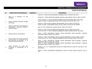 FUENTES DE INFORMACIÓN.
MÓDULO V
ASISTE EN LA GERENCIA DE UNA ORGANIZACIÓN.
No. COMPETENCIAS PROFESIONALES SUBMÓDULO REFERENCIAS
1
Asiste en la elaboración del plan
estratégico.
1
Álvarez, M. G. (2006). Manual de planeación estratégica. México: Panorama. Pág. 35-54.
Hernández, P. (1999). Administración aplicada, ejercicios y casos prácticos. (2da ed.). México: ECAFSA.
Lerma y Kirchner, A. E. (2012). Planeación estratégica por áreas funcionales. México: Alfa Omega.
2
Integra e interpreta información recogida
del mercado.
1
Alcaraz, R. (2006). El emprendedor de éxito. (3ra ed.). México: Mc Graw Hill. Pág. 71-26.1
Sánchez, A. (1993). El plan de negocios del emprendedor. (6ta ed.). México: Mc Graw Hill..
3
Apoya en la elaboración de estrategias de
mercadotecnia, producción, finanzas y
recursos humanos.
1
Alcaraz, R. (2006). El emprendedor de éxito. (3ra ed.). México: Mc Graw Hill. Pág. 289-299.
Baca, G. (2010). Evaluación de proyectos. (6ta ed.). México: Mc Graw Hill.
Sánchez, A. (1993). El plan de negocios del emprendedor. (6ta ed.). México: Mc Graw Hill..
4 Determina técnicas administrativas. 2
Lerma y Kirchner, A. E. (2012). Planeación estratégica por áreas funcionales. México: Alfa Omega.
Münch, L. (2007). Administración. Escuelas, proceso administrativo, áreas funcionales y desarrollo
emprendedor. México: Pearson. Pág. 168-214.
Rodríguez, J. (2002). Cómo elaborar y usar los manuales administrativos. (3ra ed.). México: ECAFSA.
5
Elabora la lista de los recursos necesarios
para desarrollar las actividades de las
diferentes áreas administrativas.
2
Lerma y Kirchner, A. E. (2012). Planeación estratégica por áreas funcionales. México: Alfa Omega.
Münch, L. (2007). Administración. Escuelas, proceso administrativo, áreas funcionales y desarrollo
emprendedor. México: Pearson. Pág. 168-214.
6
Diseña propuestas de mejora para
incrementar la productividad de la
empresa.
2
Münch, L. (2007). Administración. Escuelas, proceso administrativo, áreas funcionales y desarrollo
emprendedor. México: Pearson. Pág. 236-239.
Newstrom, J. W. (n.d.). Comportamiento humano en el trabajo. México: Mc Graw Hill. Pág. 202-221, 252-
269, 380-398.
Robbins, S. (2004). Comportamiento organizacional. (10ma ed.). México: Pearson Educación. Pág. 36-
127.
43
 
