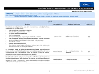 C - Conocimiento / D - Desempeño / P - Producto
AUXILIA EN EL REGISTRO Y ANÁLISIS DE PROCESOS CONTABLES DE UNA ORGANIZACIÓN
MÓDULO I
SUBMÓDULO 1 Auxilia en la captura y registro de documentos contables de una organización – 176 horas
COMPETENCIA: Efectúa registros contables de manera manual
Resuelve los movimientos contables que afectan las cuentas a su cargo, con base en las pólizas y documentos, en forma manual
Apertura
Actividad Tipo de evaluación Evidencia / Instrumento Ponderación
El estudiante atenderá y tomará las notas de la presentación que realizará el facilitador,
contemplando los siguientes puntos:
• Las competencias profesionales a desarrollar
• Las actividades y sus evidencias a evaluar
• El método de aprendizaje a emplear
• Los formatos a utilizar
• Los instrumentos que se emplearán y los criterios de evaluación
• Las competencias genéricas, las competencias del marco curricular común y de
productividad y empleabilidad que se desarrollarán en las actividades
• Los sitios de inserción
• Fuentes de información del curso
• Los acuerdos necesarios para el desarrollo de las competencias, estableciendo
los compromisos del estudiante y del facilitador.
Autoevaluación P: Nota/Lista de asistencia 5%
En una plenaria grupal, el estudiante participará para rescatar sus conocimientos
previos, identificar sus habilidades y destrezas, comentará sus expectativas del curso y
su percepción en torno a la carrera y el módulo, así como de sus sitios de inserción,
concluyendo con una retroalimentación por parte del facilitador.
Heteroevaluación
C: Participación/Lista de
asistencia
5%
El estudiante tomará nota de la presentación que hace el facilitador sobre los principales
conceptos utilizados dentro de la contabilidad, así como de las principales cuentas y su
aplicación. Al finalizar la presentación el estudiante entregará las notas al facilitador para
recibir la retroalimentación correspondiente.
Heteroevaluación P: Nota/Lista de cotejo 5%
53
ESTRATEGIA DIDÁCTICA SUGERIDA
 