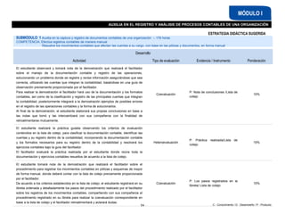 C - Conocimiento / D - Desempeño / P - Producto
54
Desarrollo
Actividad Tipo de evaluación Evidencia / Instrumento Ponderación
El estudiante observará y tomará nota de la demostración que realizará el facilitador
sobre el manejo de la documentación contable y registro de las operaciones,
solucionando un problema donde se registre y revise información asegurándose que sea
correcta, utilizando las cuentas que integran la contabilidad, basándose en una guía de
observación previamente proporcionada por el facilitador.
Para realizar la demostración el facilitador hará uso de la documentación y los formatos
contables, así como de la clasificación y registro de las principales cuentas que integran
la contabilidad, posteriormente integrará a la demostración ejemplos de posibles errores
en el registro de las operaciones contables y la forma de solucionarlos.
Al final de la demostración, el estudiante elaborará sus propias conclusiones en base a
las notas que tomó y las intercambiará con sus compañeros con la finalidad de
retroalimentarse mutuamente.
Coevaluación
P: Nota de conclusiones /Lista de
cotejo
10%
El estudiante realizará la práctica guiada observando los criterios de evaluación
contenidos en la lista de cotejo, para clasificar la documentación contable, identificar las
cuentas y su registro dentro de la contabilidad, incorporando la documentación contable
y los formatos necesarios para su registro dentro de la contabilidad y resolverá los
ejercicios contables bajo la guía del facilitador.
El facilitador evaluará la práctica realizada por el estudiante donde reúne toda la
documentación y ejercicios contables resueltos de acuerdo a la lista de cotejo.
Heteroevaluación
P: Práctica realizada/Lista de
cotejo
15%
El estudiante tomará nota de la demostración que realizará el facilitador sobre el
procedimiento para registrar los movimientos contables en pólizas y esquemas de mayor
de forma manual, donde deberá contar con la lista de cotejo previamente proporcionada
por el facilitador.
De acuerdo a los criterios establecidos en la lista de cotejo, el estudiante registrará en su
libreta ordenada y detalladamente los pasos del procedimiento realizado por el facilitador
sobre los registros de los movimientos contables, compartiendo con sus compañeros el
procedimiento registrado en su libreta para realizar la coevaluación correspondiente en
base a la lista de cotejo y el facilitador retroalimentará y aclarará dudas.
Coevaluación
P: Los pasos registrados en la
libreta/ Lista de cotejo
10%
AUXILIA EN EL REGISTRO Y ANÁLISIS DE PROCESOS CONTABLES DE UNA ORGANIZACIÓN
MÓDULO I
SUBMÓDULO 1 Auxilia en la captura y registro de documentos contables de una organización – 176 horas
COMPETENCIA: Efectúa registros contables de manera manual
Resuelve los movimientos contables que afectan las cuentas a su cargo, con base en las pólizas y documentos, en forma manual
ESTRATEGIA DIDÁCTICA SUGERIDA
 