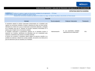 C - Conocimiento / D - Desempeño / P - Producto
55
Desarrollo
Actividad Tipo de evaluación Evidencia / Instrumento Ponderación
El estudiante realizará la práctica supervisada proporcionada por el facilitador para
registrar los movimientos contables en pólizas y esquemas de mayor de forma manual,
atendiendo los criterios de la guía de observación previamente elaborada y entregada
por el facilitador para ese fin, utilizando los formatos necesarios mencionados en la
práctica para el registro de los movimientos contables.
El facilitador supervisará el procedimiento realizado por el estudiante durante el
desarrollo de la práctica, identificando las dificultades que se le presentarán para
resolverla y orientándolo para alcanzar el resultado esperado.
Al término de la práctica, el estudiante deberá integrar los ejercicios resueltos a su
portafolio de evidencias, utilizando las cuentas contables, de acuerdo a los criterios de la
guía de observación para ser evaluados por el facilitador.
Heteroevaluación
D: Los movimientos contables
registrados/Guía de observación
20%
AUXILIA EN EL REGISTRO Y ANÁLISIS DE PROCESOS CONTABLES DE UNA ORGANIZACIÓN
MÓDULO I
SUBMÓDULO 1 Auxilia en la captura y registro de documentos contables de una organización – 176 horas
COMPETENCIA: Efectúa registros contables de manera manual
Resuelve los movimientos contables que afectan las cuentas a su cargo, con base en las pólizas y documentos, en forma manual
ESTRATEGIA DIDÁCTICA SUGERIDA
 