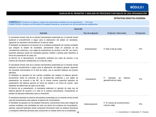 C - Conocimiento / D - Desempeño / P - Producto
AUXILIA EN EL REGISTRO Y ANÁLISIS DE PROCESOS CONTABLES DE UNA ORGANIZACIÓN
MÓDULO I
SUBMÓDULO 1 Auxilia en la captura y registro de documentos contables de una organización – 176 horas
COMPETENCIA: Auxilia en la formulación de estados financieros, de acuerdo con los procedimientos establecidos
Desarrollo
Actividad Tipo de evaluación Evidencia / Instrumento Ponderación
El estudiante tomará nota de la práctica demostrativa presentada por el docente donde
explicará el procedimiento a seguir para la elaboración del estado de resultados,
siguiendo los requisitos mencionados en la lista de cotejo.
El facilitador se apoyará en la solución de un problema empleando las cuentas contables
que integran el estado de resultados, previamente vistas en prácticas de las
competencias anteriores y sus reglas de presentación de acuerdo a las NIF, así mismo,
expondrá ejemplos donde los resultados generen utilidad o pérdida para identificar la
forma de presentación de cada una.
Al término de la demostración, el estudiante verificará sus notas de acuerdo a los
criterios de evaluación establecidos en la lista de cotejo.
Autoevaluación P: Nota /Lista de cotejo 10%
El estudiante tomará nota de la práctica demostrativa presentada por el docente donde
explicará el procedimiento a seguir para la elaboración del balance general, siguiendo
los requisitos mencionados en la lista de cotejo, que le permitan elaborar sus propios
ejemplos.
El facilitador se apoyará con las cuentas contables que integran el balance general,
previamente vistas en prácticas de las competencias anteriores y sus reglas de
presentación de acuerdo a las NIF, de la misma manera expondrá ejemplos de
presentación del balance general en forma de reporte y en forma de cuenta para
identificar las diferencias de cada una de ellas.
Al término de la presentación, el estudiante elaborará un ejemplo de cada tipo de
balance general de acuerdo a lo visto en la práctica demostrativa, compartiendo en
parejas los ejemplos elaborados para su evaluación.
Coevaluación
P: Ejemplos de balance
general/Lista de cotejo
10%
El estudiante atenderá la práctica demostrativa presentada por el docente donde tomará
nota del procedimiento para elaborar la balanza de comprobación.
El facilitador se apoyará con los estados financieros, previamente vistos para integrar las
cuentas contables y las cantidades de cada una dentro de la balanza de comprobación,
además, expondrá ejemplos donde comparará información entre los estados financieros
y manejando diferentes periodos para comprender su utilidad dentro de la contabilidad.
Heteroevaluación
P: El manual de procedimientos /
Lista de cotejo
10%
59
ESTRATEGIA DIDÁCTICA SUGERIDA
 