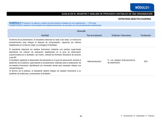 C - Conocimiento / D - Desempeño / P - Producto
AUXILIA EN EL REGISTRO Y ANÁLISIS DE PROCESOS CONTABLES DE UNA ORGANIZACIÓN
MÓDULO I
SUBMÓDULO 1 Auxilia en la captura y registro de documentos contables de una organización – 176 horas
COMPETENCIA: Auxilia en la formulación de estados financieros, de acuerdo con los procedimientos establecidos
Desarrollo
Actividad Tipo de evaluación Evidencia / Instrumento Ponderación
Al término de la presentación, el estudiante elaborará en base a las notas, un manual de
procedimientos para integrar la balanza de comprobación, siguiendo los criterios
establecidos en la lista de cotejo y lo entregará al facilitador.
El estudiante elaborará los estados financieros mediante una práctica supervisada
atendiendo los criterios de evaluación establecidos en la guía de observación
proporcionada por el facilitador, así mismo, utilizará los formatos necesarios de acuerdo
a las NIF.
El facilitador registrará el desempeño del estudiante en la guía de observación durante el
desarrollo de la práctica, supervisando el procedimiento realizado para la elaboración de
los estados financieros, identificando los momentos donde será necesario realizar una
retroalimentación.
Al término de la práctica, el estudiante deberá integrar los estados financieros a su
portafolio de evidencias y presentarlos al facilitador.
Heteroevaluación
D: Los estados financieros/Guía
de observación
25%
60
ESTRATEGIA DIDÁCTICA SUGERIDA
 