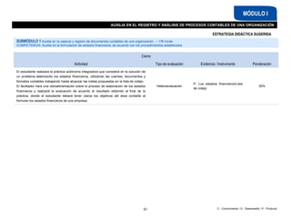 C - Conocimiento / D - Desempeño / P - Producto
AUXILIA EN EL REGISTRO Y ANÁLISIS DE PROCESOS CONTABLES DE UNA ORGANIZACIÓN
MÓDULO I
SUBMÓDULO 1 Auxilia en la captura y registro de documentos contables de una organización – 176 horas
COMPETENCIA: Auxilia en la formulación de estados financieros, de acuerdo con los procedimientos establecidos
Cierre
Actividad Tipo de evaluación Evidencia / Instrumento Ponderación
El estudiante realizará la práctica autónoma integradora que consistirá en la solución de
un problema elaborando los estados financieros, utilizando las cuentas, documentos y
formatos contables trabajando hasta alcanzar las metas propuestas en la lista de cotejo.
El facilitador hará una retroalimentación sobre el proceso de elaboración de los estados
financieros y realizará la evaluación de acuerdo al resultado obtenido al final de la
práctica, donde el estudiante deberá tener claros los objetivos del área contable al
formular los estados financieros de una empresa.
Heteroevaluación
P: Los estados financieros/Lista
de cotejo
30%
61
ESTRATEGIA DIDÁCTICA SUGERIDA
 