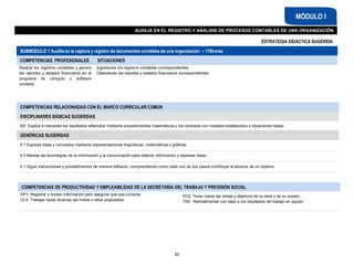 AUXILIA EN EL REGISTRO Y ANÁLISIS DE PROCESOS CONTABLES DE UNA ORGANIZACIÓN
MÓDULO I
ESTRATEGIA DIDÁCTICA SUGERIDA
SUBMÓDULO 1 Auxilia en la captura y registro de documentos contables de una organización – 176horas
COMPETENCIAS PROFESIONALES SITUACIONES
Realiza los registros contables y genera
los reportes y estados financieros en el
programa de cómputo y software
contable
Ingresando los registros contables correspondientes
Obteniendo los reportes y estados financieros correspondientes
62
COMPETENCIAS RELACIONADAS CON EL MARCO CURRICULAR COMÚN
DISCIPLINARES BÁSICAS SUGERIDAS
M3. Explica e interpreta los resultados obtenidos mediante procedimientos matemáticos y los contrasta con modelos establecidos o situaciones reales.
GENÉRICAS SUGERIDAS
4.1 Expresa ideas y conceptos mediante representaciones lingüísticas, matemáticas o gráficas.
4.5 Maneja las tecnologías de la información y la comunicación para obtener información y expresar ideas.
5.1 Sigue instrucciones y procedimientos de manera reflexiva, comprendiendo como cada uno de sus pasos contribuye al alcance de un objetivo.
COMPETENCIAS DE PRODUCTIVIDAD Y EMPLEABILIDAD DE LA SECRETARÍA DEL TRABAJO Y PREVISIÓN SOCIAL
AP3. Registrar y revisar información para asegurar que sea correcta.
OL4. Trabajar hasta alcanzar las metas o retos propuestos.
PO2. Tener claras las metas y objetivos de su área y de su puesto.
TE6. Retroalimentar con base a los resultados del trabajo en equipo
 