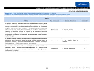 C - Conocimiento / D - Desempeño / P - Producto
AUXILIA EN EL REGISTRO Y ANÁLISIS DE PROCESOS CONTABLES DE UNA ORGANIZACIÓN
MÓDULO I
SUBMÓDULO 1 Auxilia en la captura y registro de documentos contables de una organización – 176 horas
COMPETENCIA: Realiza los registros contables y genera los reportes y estados financieros en el programa de cómputo y software contable
Apertura
Actividad Tipo de evaluación Evidencia / Instrumento Ponderación
El estudiante analizará la presentación electrónica mostrada por el facilitador, en la que
se detallará el encuadre del curso con las competencias profesionales, sitios de
inserción y ocupaciones; el resultado de aprendizaje; los contenidos, las actividades el
tiempo de desarrollo, la forma de evaluación; el software a utilizar, los instrumentos y
criterios de evaluación. Con la información obtenida, los estudiantes elaborarán en su
cuaderno un listado que contenga lo mostrado en la presentación electrónica;
intercambiarán su organizador con un compañero de clase y lo analizarán para buscar
las similitudes y/o diferencias con la finalidad de retroalimentarse y de ser necesario,
modificar el propio.
Autoevaluación P: Nota/Lista de cotejo 5%
El facilitador organizará una lluvia de ideas en la que se rescatarán los conocimientos
previos que tienen los alumnos sobre las cuentas contables, pólizas, registro de
movimientos contables y elaboración de estados financieros y redactará una reflexión
sobre sus alcances y limitaciones para desarrollar la competencia.
Autoevaluación
C; La reflexión /Lista de
asistencia
5%
Los estudiantes serán acompañados por el facilitador al centro de cómputo para
identificar el equipo y software contable que será utilizado en el desarrollo de la
competencia, así como recibir instrucciones para su uso y manejo, registrando la
información en su cuaderno.
Autoevaluación P: Nota/Lista de asistencia 5%
63
ESTRATEGIA DIDÁCTICA SUGERIDA
 