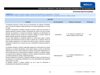 C - Conocimiento / D - Desempeño / P - Producto
AUXILIA EN EL REGISTRO Y ANÁLISIS DE PROCESOS CONTABLES DE UNA ORGANIZACIÓN
MÓDULO I
SUBMÓDULO 1 Auxilia en la captura y registro de documentos contables de una organización – 176 horas
COMPETENCIA: Realiza los registros contables y genera los reportes y estados financieros en el programa de cómputo y software contable
Desarrollo
Actividad Tipo de evaluación Evidencia / Instrumento Ponderación
El estudiante observará y tomará nota de la demostración que realizará el facilitador
sobre el manejo del software contable atendiendo a los criterios establecidos en una lista
de cotejo
Durante la demostración el facilitador explicará los pasos a seguir para solucionar un
problema operando el sistema contable, contemplando los errores a los que se pueden
enfrentar los estudiantes y la manera de resolverlos, integrando a la demostración los
ejemplos necesarios para la creación de la empresa, catálogo de cuentas, ingreso de
pólizas contables, generación de reportes y estados financieros.
Con las notas obtenidas, el estudiante elaborará un manual para utilizar el sistema
contable, donde deberá tener claras las metas y objetivos de su aplicación dentro del
área contable, basándose en los criterios de la lista de cotejo, al terminar la práctica
comparará el contenido de su manual con el de un compañero de clase para realizar su
evaluación.
Coevaluación
P: El manual de operación del
sistema contable /Lista de cotejo
15%
El estudiante realizará la práctica supervisada siguiendo las instrucciones del manual
elaborado en la práctica demostrativa, donde deberá registrar y revisar la información
asegurándose que sea correcta mediante los criterios de evaluación establecidos en la
guía de observación que le proporcionará el facilitador; creando en el sistema contable,
una empresa donde ingresará el catálogo de cuentas, registrará movimientos contables
y al finalizar generará los reportes y estados financieros.
Durante el desarrollo de la práctica, el facilitador atenderá las dudas y problemas que se
les presenten a los estudiantes, identificando a los más sobresalientes para asignarles
roles de apoyo a la clase.
El facilitador evaluará la práctica haciendo uso de la guía de observación y
retroalimentando el desempeño del estudiante.
Heteroevaluación
D: La práctica realizada/Guía de
observación
20%
64
ESTRATEGIA DIDÁCTICA SUGERIDA
 