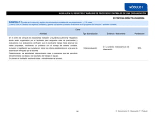 C - Conocimiento / D - Desempeño / P - Producto
AUXILIA EN EL REGISTRO Y ANÁLISIS DE PROCESOS CONTABLES DE UNA ORGANIZACIÓN
MÓDULO I
SUBMÓDULO 1 Auxilia en la captura y registro de documentos contables de una organización – 176 horas
COMPETENCIA: Realiza los registros contables y genera los reportes y estados financieros en el programa de cómputo y software contable
Cierre
Actividad Tipo de evaluación Evidencia / Instrumento Ponderación
En el centro de cómputo los estudiantes realizarán una práctica autónoma integradora
donde serán organizados por el facilitador para asignarles roles de practicantes y
evaluadores. Los evaluadores verificarán que el practicante trabaje hasta alcanzar las
metas propuestas, resolviendo un problema con el manejo del sistema contable,
revisando y registrando que cumpla con todos los criterios establecidos en una guía de
observación entregada por el docente
Posteriormente, los estudiantes intercambiarán roles y escenarios que les permitirán
retroalimentarse con base a los resultados del trabajo en equipo.
En plenaria el facilitador resolverá dudas y retroalimentará el proceso.
Heteroevaluación
D: La práctica realizada/Guía de
observación
50%
65
ESTRATEGIA DIDÁCTICA SUGERIDA
 