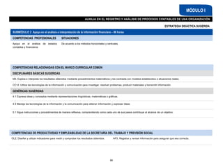 AUXILIA EN EL REGISTRO Y ANÁLISIS DE PROCESOS CONTABLES DE UNA ORGANIZACIÓN
MÓDULO I
ESTRATEGIA DIDÁCTICA SUGERIDA
SUBMÓDULO 2 Apoya en el análisis e interpretación de la información financiera – 96 horas
COMPETENCIAS PROFESIONALES SITUACIONES
Apoya en el análisis de estados
contables y financieros
De acuerdo a los métodos horizontales y verticales
66
COMPETENCIAS RELACIONADAS CON EL MARCO CURRICULAR COMÚN
DISCIPLINARES BÁSICAS SUGERIDAS
M3. Explica e interpreta los resultados obtenidos mediante procedimientos matemáticos y los contrasta con modelos establecidos o situaciones reales.
CC12. Utiliza las tecnologías de la información y comunicación para investigar, resolver problemas, producir materiales y transmitir información.
GENÉRICAS SUGERIDAS
4.1 Expresa ideas y conceptos mediante representaciones lingüísticas, matemáticas o gráficas.
4.5 Maneja las tecnologías de la información y la comunicación para obtener información y expresar ideas.
5.1 Sigue instrucciones y procedimientos de manera reflexiva, comprendiendo como cada uno de sus pasos contribuye al alcance de un objetivo.
COMPETENCIAS DE PRODUCTIVIDAD Y EMPLEABILIDAD DE LA SECRETARÍA DEL TRABAJO Y PREVISIÓN SOCIAL
OL2. Diseñar y utilizar indicadores para medir y comprobar los resultados obtenidos. AP3. Registrar y revisar información para asegurar que sea correcta.
 