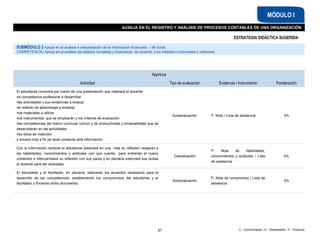 C - Conocimiento / D - Desempeño / P - Producto
AUXILIA EN EL REGISTRO Y ANÁLISIS DE PROCESOS CONTABLES DE UNA ORGANIZACIÓN
MÓDULO I
SUBMÓDULO 2 Apoya en el análisis e interpretación de la información financiera – 96 horas
COMPETENCIA: Apoya en el análisis de estados contables y financieros de acuerdo a los métodos horizontales y verticales
Apertura
Actividad Tipo de evaluación Evidencia / Instrumento Ponderación
El estudiante conocerá por medio de una presentación que realizará el docente:
•la competencia profesional a desarrollar
•las actividades y sus evidencias a evaluar
•el método de aprendizaje a emplear
•los materiales a utilizar
•los instrumentos que se emplearán y los criterios de evaluación
•las competencias del marco curricular común y de productividad y empleabilidad que se
desarrollarán en las actividades
•los sitios de inserción
y tomará nota a fin de tener presente esta información.
Autoevaluación P: Nota / Lista de asistencia 3%
Con la información recibida el estudiante plasmará en una nota su reflexión respecto a
las habilidades, conocimientos y actitudes con que cuenta para enfrentar el nuevo
contenido e intercambiará su reflexión con sus pares y en plenaria externará sus dudas
al docente para ser aclaradas.
Coevaluación
P: Nota de habilidades,
conocimientos y actitudes / Lista
de asistencia
4%
El estudiante y el facilitador, en plenaria, realizarán los acuerdos necesarios para el
desarrollo de las competencias, estableciendo los compromisos del estudiante y el
facilitador y firmando dicho documento.
Autoevaluación
P: Nota de compromiso / Lista de
asistencia
3%
67
ESTRATEGIA DIDÁCTICA SUGERIDA
 