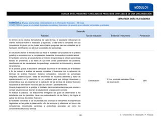 C - Conocimiento / D - Desempeño / P - Producto
69
Desarrollo
Actividad Tipo de evaluación Evidencia / Instrumento Ponderación
Al término de la práctica demostrativa de cada técnica, el estudiante reflexionará de
manera individual sobre lo observado y registrado, y más tarde lo compartirá con sus
compañeros de grupo con los cuales estructurarán preguntas para ser aclaradas por el
facilitador, identificando con ello sus necesidades del aprendizaje.
El estudiante atiende la introducción que hace el facilitador del propósito de la práctica
guiada y su vinculación con la competencia a desarrollar de acuerdo al contexto laboral.
El facilitador comunica a los estudiantes el método de aprendizaje a utilizar (aprendizaje
basado en problemas) y las fases de que éste consta (presentación del problema,
identificación de las necesidades de aprendizaje, recolección de información y solución
del problema).
En la práctica guiada, el estudiante participará asumiendo el rol indicado por el facilitador
a fin de realizar el análisis de estados contables y financieros con la aplicación de
técnicas de análisis financiero (balance comparativo, reducción de porcentajes
integrales, sistema Dupont, fases de rendimiento en industrias diferentes y factor de
apalancamiento) en la resolución de un problema para que distinga situaciones y
problemáticas que se presentan en la aplicación de las técnicas de análisis financiero
recopilando la información necesaria para su solución y planteando ésta.
Durante la ejecución de la práctica el facilitador dará retroalimentaciones para orientar o
corregir situaciones que desvíen al estudiante de una ejecución correcta.
Al finalizar la práctica los evaluadores entregarán las guías de observación a los
estudiantes que les permitirán hacer una autoevaluación de las fallas y los logros al
aplicar las técnicas de análisis financiero.
El facilitador coordinará a los estudiantes para provocar el intercambio de experiencias
registradas en las guías de observación a fin de reconocer y reflexionar en torno a las
competencias disciplinares, genéricas y productivas asociadas así como los
conocimientos técnicos y teóricos.
Coevaluación
D: Las prácticas realizadas / Guía
de observación
25%
AUXILIA EN EL REGISTRO Y ANÁLISIS DE PROCESOS CONTABLES DE UNA ORGANIZACIÓN
MÓDULO I
ESTRATEGIA DIDÁCTICA SUGERIDA
SUBMÓDULO 2 Apoya en el análisis e interpretación de la información financiera – 96 horas
COMPETENCIA: Apoya en el análisis de estados contables y financieros de acuerdo a los métodos horizontales y verticales
 
