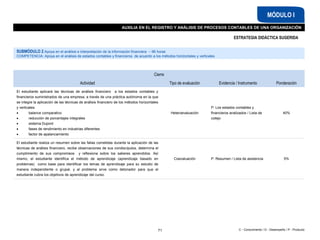 C - Conocimiento / D - Desempeño / P - Producto
AUXILIA EN EL REGISTRO Y ANÁLISIS DE PROCESOS CONTABLES DE UNA ORGANIZACIÓN
MÓDULO I
Cierre
Actividad Tipo de evaluación Evidencia / Instrumento Ponderación
El estudiante aplicará las técnicas de análisis financiero a los estados contables y
financieros suministrados de una empresa, a través de una práctica autónoma en la que
se integre la aplicación de las técnicas de análisis financiero de los métodos horizontales
y verticales:
 balance comparativo
 reducción de porcentajes integrales
 sistema Dupont
 fases de rendimiento en industrias diferentes
 factor de apalancamiento
Heteroevaluación
P: Los estados contables y
financieros analizados / Lista de
cotejo
40%
El estudiante realiza un resumen sobre las fallas cometidas durante la aplicación de las
técnicas de análisis financiero, recibe observaciones de sus condiscípulos, determina el
cumplimiento de sus compromisos y reflexiona sobre los saberes aprendidos. Así
mismo, el estudiante identifica el método de aprendizaje (aprendizaje basado en
problemas) como base para identificar los temas de aprendizaje para su estudio de
manera independiente o grupal, y al problema sirve como detonador para que el
estudiante cubra los objetivos de aprendizaje del curso.
Coevaluación P: Resumen / Lista de asistencia 5%
71
ESTRATEGIA DIDÁCTICA SUGERIDA
SUBMÓDULO 2 Apoya en el análisis e interpretación de la información financiera – 96 horas
COMPETENCIA: Apoya en el análisis de estados contables y financieros de acuerdo a los métodos horizontales y verticales
 