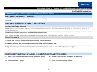 AUXILIA EN EL REGISTRO Y ANÁLISIS DE PROCESOS CONTABLES DE UNA ORGANIZACIÓN
MÓDULO I
ESTRATEGIA DIDÁCTICA SUGERIDA
SUBMÓDULO 2 Apoya en el análisis e interpretación de la información financiera – 96 horas
COMPETENCIAS PROFESIONALES SITUACIONES
Auxilia en la interpretación de estados
financieros
Aplicando las razones financieras simples
72
COMPETENCIAS RELACIONADAS CON EL MARCO CURRICULAR COMÚN
DISCIPLINARES BÁSICAS SUGERIDAS
CS6. Analiza con visión emprendedora los factores y elementos fundamentales que intervienen en la productividad y competitividad de una organización y su relación con el
entorno socioeconómico.
CC6. Argumenta un punto de vista en público de manera precisa, coherente y creativa.
CC12. Utiliza las tecnologías de la información y comunicación para investigar, resolver problemas, producir materiales y transmitir información.
GENÉRICAS SUGERIDAS
4.1 Expresa ideas y conceptos mediante representaciones lingüísticas, matemáticas o gráficas.
4.5 Maneja las tecnologías de la información y la comunicación para obtener información y expresar ideas.
5.1 Sigue instrucciones y procedimientos de manera reflexiva, comprendiendo como cada uno de sus pasos contribuye al alcance de un objetivo.
COMPETENCIAS DE PRODUCTIVIDAD Y EMPLEABILIDAD DE LA SECRETARÍA DEL TRABAJO Y PREVISIÓN SOCIAL
OL2. Diseñar y utilizar indicadores para medir y comprobar los resultados obtenidos. AP3. Registrar y revisar información para asegurar que sea correcta.
PO4. Establecer prioridades y tiempos. TE5. Cumplir compromisos de trabajo en equipo.
 