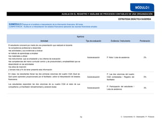 C - Conocimiento / D - Desempeño / P - Producto
AUXILIA EN EL REGISTRO Y ANÁLISIS DE PROCESOS CONTABLES DE UNA ORGANIZACIÓN
MÓDULO I
SUBMÓDULO 2 Apoya en el análisis e interpretación de la información financiera- 96 horas
COMPETENCIA: Auxilia en a interpretación de estados financieros aplicando las razones financieras simples
Apertura
Actividad Tipo de evaluación Evidencia / Instrumento Ponderación
El estudiante conocerá por medio de una presentación que realizará el docente:
•la competencia profesional a desarrollar
•las actividades y sus evidencias a evaluar
•el método de aprendizaje a emplear
•los materiales a utilizar
•los instrumentos que se emplearán y los criterios de evaluación
•las competencias del marco curricular común y de productividad y empleabilidad que se
desarrollarán en las actividades
•los sitios de inserción
y tomará nota a fin de tener presente esta información.
Autoevaluación P: Nota / Lista de asistencia 2%
En clase, los estudiantes llenan las dos primeras columnas del cuadro CQA (Qué sé,
Qué quiero aprender) proporcionado por el facilitador, sobre la interpretación de estados
financieros.
Autoevaluación
P: Las dos columnas del cuadro
CQA contestadas / Registro del
facilitador
5%
Los estudiantes expondrán las dos columnas de su cuadro CQA al resto de sus
compañeros y el facilitador retroalimentará y aclarará dudas.
Autoevaluación
P: Participación del estudiante /
Lista de asistencia
3%
73
ESTRATEGIA DIDÁCTICA SUGERIDA
 