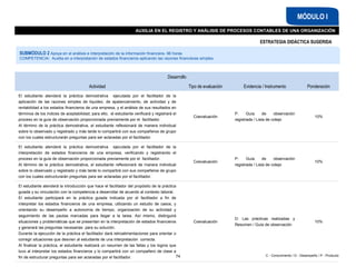 C - Conocimiento / D - Desempeño / P - Producto
AUXILIA EN EL REGISTRO Y ANÁLISIS DE PROCESOS CONTABLES DE UNA ORGANIZACIÓN
MÓDULO I
Desarrollo
Actividad Tipo de evaluación Evidencia / Instrumento Ponderación
El estudiante atenderá la práctica demostrativa ejecutada por el facilitador de la
aplicación de las razones simples de liquidez, de apalancamiento, de actividad y de
rentabilidad a los estados financieros de una empresa, y el análisis de sus resultados en
términos de los índices de aceptabilidad; para ello, el estudiante verificará y registrará el
proceso en la guía de observación proporcionada previamente por el facilitador.
Al término de la práctica demostrativa, el estudiante reflexionará de manera individual
sobre lo observado y registrado y más tarde lo compartirá con sus compañeros de grupo
con los cuales estructurarán preguntas para ser aclaradas por el facilitador.
Coevaluación
P: Guía de observación
registrada / Lista de cotejo
10%
El estudiante atenderá la práctica demostrativa ejecutada por el facilitador de la
interpretación de estados financieros de una empresa, verificando y registrando el
proceso en la guía de observación proporcionada previamente por el facilitador.
Al término de la práctica demostrativa, el estudiante reflexionará de manera individual
sobre lo observado y registrado y más tarde lo compartirá con sus compañeros de grupo
con los cuales estructurarán preguntas para ser aclaradas por el facilitador.
Coevaluación
P: Guía de observación
registrada / Lista de cotejo
10%
El estudiante atenderá la introducción que hace el facilitador del propósito de la práctica
guiada y su vinculación con la competencia a desarrollar de acuerdo al contexto laboral.
El estudiante participará en la práctica guiada indicada por el facilitador a fin de
interpretar los estados financieros de una empresa, utilizando un estudio de casos, y
orientando su desempeño a autonomía de tiempo, organización de su actividad y
seguimiento de las pautas marcadas para llegar a la tarea. Así mismo, distinguirá
situaciones y problemáticas que se presentan en la interpretación de estados financieros
y generará las preguntas necesarias para su solución.
Durante la ejecución de la práctica el facilitador dará retroalimentaciones para orientar o
corregir situaciones que desvíen al estudiante de una interpretación correcta.
Al finalizar la práctica, el estudiante realizará un resumen de las fallas y los logros que
tuvo al interpretar los estados financieros y lo compartirá con un compañero de clase a
fin de estructurar preguntas para ser aclaradas por el facilitador.
Coevaluación
D: Las prácticas realizadas y
Resumen / Guía de observación
10%
74
ESTRATEGIA DIDÁCTICA SUGERIDA
SUBMÓDULO 2 Apoya en el análisis e interpretación de la información financiera- 96 horas
COMPETENCIA: Auxilia en a interpretación de estados financieros aplicando las razones financieras simples
 
