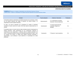 C - Conocimiento / D - Desempeño / P - Producto
AUXILIA EN EL REGISTRO Y ANÁLISIS DE PROCESOS CONTABLES DE UNA ORGANIZACIÓN
MÓDULO I
Cierre
Actividad Tipo de evaluación Evidencia / Instrumento Ponderación
El estudiante realizará la interpretación de estados financieros de una empresa, a través
de una práctica autónoma que integre la aplicación de razones simples y la
interpretación de dichos estados financieros.
Heteroevaluación
D: La interpretación de estados
financieros / Guía de observación
30%
En clase y con base al desarrollo de la competencia en cuestión, el estudiante
contestará la tercera columna del cuadro CQA (Qué aprendí) proporcionado por el
docente.
Autoevaluación
P: Tercera columna del CQA
contestada / Registro del
facilitador
5%
El estudiante realiza un resumen sobre las fallas cometidas durante la interpretación de
estados financieros, recibe observaciones de sus condiscípulos, determina el
cumplimiento de sus compromisos y reflexiona sobre los saberes aprendidos. Así
mismo, el estudiante identifica el método de aprendizaje (aprendizaje de casos) como
una situación que precisa un análisis para plantear soluciones pertinentes y
argumentadas, y que constituye un buen potencial en el aprendizaje de la ética
profesional.
Coevaluación P: Resumen / Lista de asistencia 5%
76
ESTRATEGIA DIDÁCTICA SUGERIDA
SUBMÓDULO 2 Apoya en el análisis e interpretación de la información financiera- 96 horas
COMPETENCIA: Auxilia en a interpretación de estados financieros aplicando las razones financieras simples
 