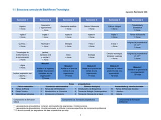 1.1. Estructura curricular del Bachillerato Tecnológico
(Acuerdo Secretarial 653)
Semestre 1 Semestre 2 Semestre 3 Semestre 4 Semestre 5 Semestre 6
Álgebra
4 horas
Geometría
y trigonometría
4 horas
Geometría analítica
4 horas
Cálculo Diferencial
4 horas
Cálculo Integral
5 horas
Probabilidad y
Estadística
5 horas
Inglés I
3 horas
Inglés II
3 horas
Inglés III
3 horas
Inglés IV
3 horas
Inglés V
5 horas
Temas de Filosofía
5 horas
Química I
4 horas
Química II
4 horas
Biología
4 horas
Física I
4 horas
Física II
4 horas
Asignatura propedéutica*
(1-12)**
5 horas
Tecnologías de
la información y
la comunicación
3 horas
Lectura,
expresión oral
y escrita II
4 horas
Ética
4 horas
Ecología
4 horas
Ciencia, tecnología,
sociedad y valores
4 horas
Asignatura propedéutica*
(1-12)**
5 horas
Lógica
4 horas
Módulo I
Auxilia en el registro y
análisis de procesos
contables de una
organización
17 horas
Módulo II
Auxilia en el área de
costos de una
organización
17 horas
Módulo III
Asiste en el proceso de
ventas de una
organización
17 horas
Módulo IV
Apoya en la cadena
productiva de una
organización
12 horas
Módulo V
Asiste en la gerencia de
una organización
12 horas
Lectura, expresión oral
y escrita I
4 horas
7
Áreas propedéuticas
Físico-matemática Económico-administrativa Químico-biológica Humanidades y ciencias sociales
1 Temas de Física 4 Temas de Administración 7 Introducción a la Bioquímica 10 Temas de Ciencias Sociales
2 Dibujo Técnico 5 Introducción a la Economía 8 Temas de Biología Contemporánea 11 Literatura
3 Matemáticas Aplicadas 6 Introducción al Derecho 9 Temas de Ciencias de la Salud 12 Historia
Componente de formación
básica
Componente de formación propedéutica Componente de formación
profesional
* Las asignaturas propedéuticas no tienen prerrequisitos de asignaturas o módulos previos.
* Las asignaturas propedéuticas no están asociadas a módulos o carreras específicas del componente profesional
** El alumno cursará dos asignaturas del área propedéutica que elija.
 