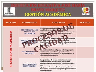 INSTITUCIÓN EDUCATIVA JOSÉ MARÍA BRAVO MÁRQUEZGESTIÓN ACADÉMICAPROCESOS DE CALIDAD