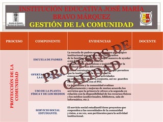 INSTITUCIÓN EDUCATIVA JOSÉ MARÍA BRAVO MÁRQUEZGESTIÓN DE LA COMUNIDADPROCESOS DE CALIDAD