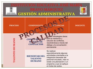 INSTITUCIÓN EDUCATIVA JOSÉ MARÍA BRAVO MÁRQUEZGESTIÓN ADMINISTRATIVAPROCESOS DE CALIDAD