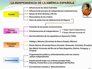 LA INDEPENDENCIA DE LA AMÉRICA ESPAÑOLA
Simón Bolívar
Consecuencias España pierde todas sus colonias excepto Cuba,
Filipinas, Puerto Rico y los archipiélagos del Pacífico
Convulsiones sociales y Neocolonialismo
Fragmentación política y enfrentamientos entre los nuevos
países independientes
M.M.G.
Proceso
(1808 – 1825)
Creación de las juntas revolucionarias
Proclamaciones de independencia
Derrota definitiva de los españoles en Ayacucho (1824)
1ª Etapa: Guerra Independencia
2ª Etapa: Reinado Fernando VII
Influencia de las ideas ilustradas
Influencia del proceso de independencia norteamericana
Vacío de poder tras las abdicaciones de Bayona
Causas
Descontento de los criollos
Apoyo de Gran Bretaña y EE.UU.
Simón Bolívar (Virreinato Nueva Granada: Venezuela, Colombia, Ecuador)
Principales
líderes
San Martín Virreinato del Río de la Plata (Argentina, Bolivia, Paraguay y
Uruguay
Hidalgo y Morelos (Virreinato de Nueva España, México)
 